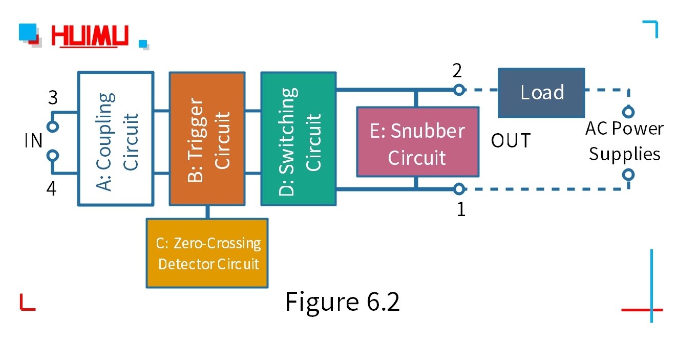 The A~E circuit in the block diagram forms the body of the Zero-Crossing AC SSR. On the whole, the SSR relay is a four-terminal load switch, with only two input terminals and two output terminals . When the AC Zero-Crossing SSR relay is working, as long as a certain control signal is added to ③ and ④ terminals, the ON/OFF state of the loop that between the ① and ② terminals can be controlled.