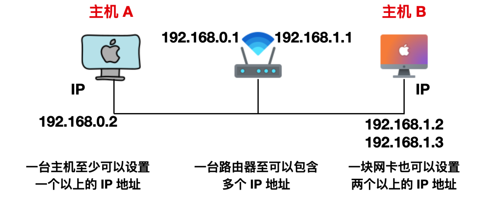 我画了 40 张图就是为了让你搞懂计算机网络层