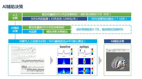 临床决策支持系统 - 基础脑科学研究与人工智能相结合-诺尔医疗