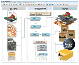 FME与智慧城市 - FME - FME—专业化的空间数据服务实践者