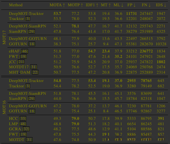 MOT16和MOT17数据集上的实验结果