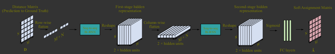 深度匈牙利网络