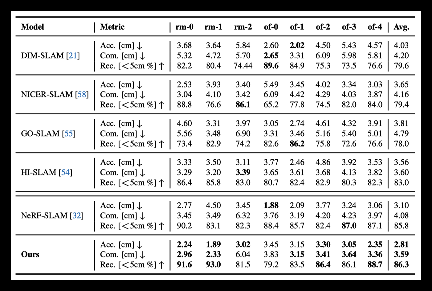 ▲表4｜Replica数据集上3D重建结果©️【深蓝AI】编译
