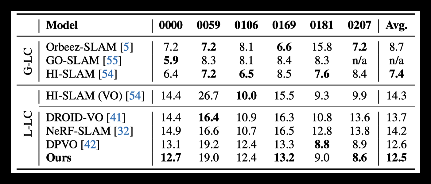 ▲表2｜ScanNet数据集上相机追踪性能©️【深蓝AI】编译