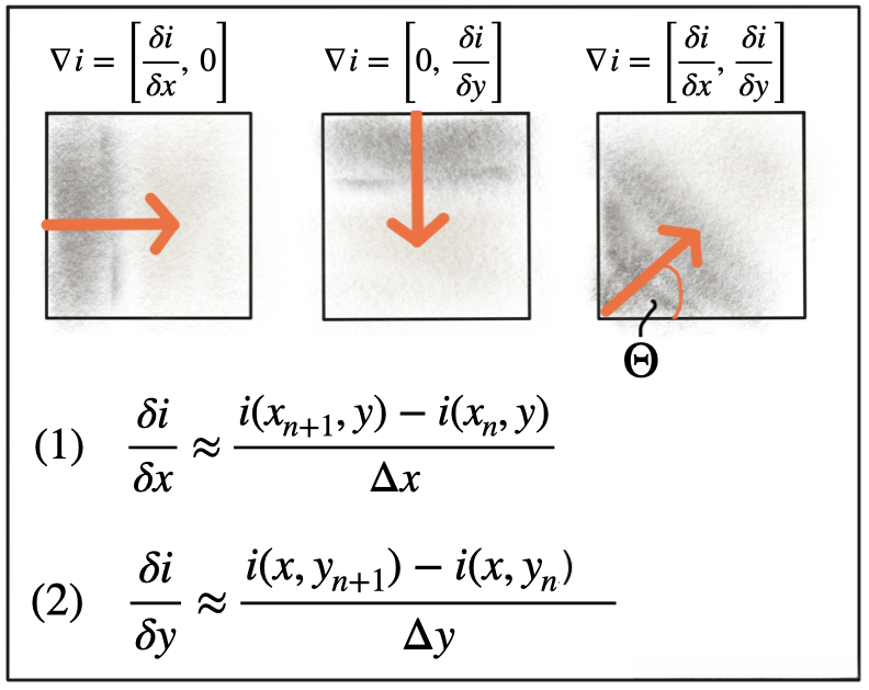Intensity profile of image pixels along the red line