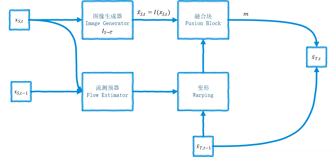循环生成器结构示意图