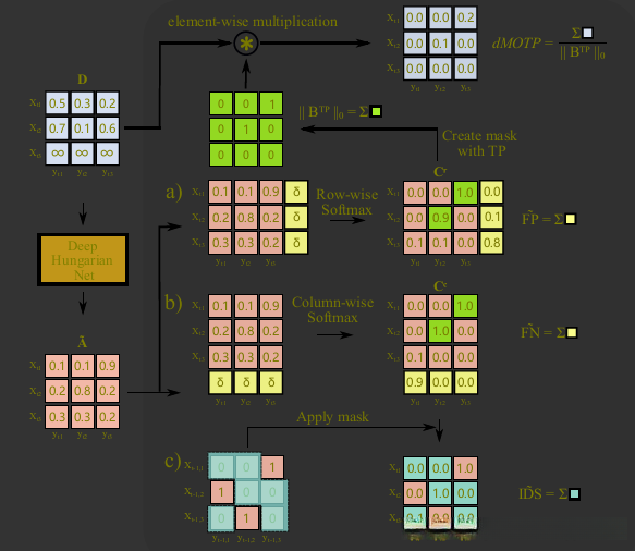 利用深度匈牙利网络计算FN,FP以及IDS的方法