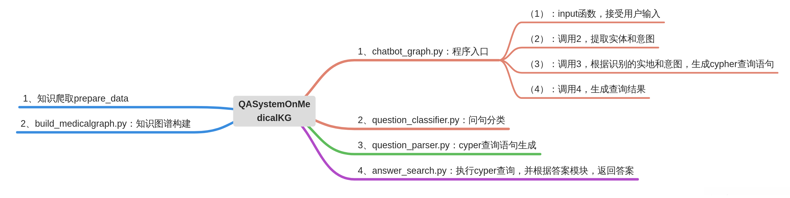 QASystemOnMedicalKG软件构成