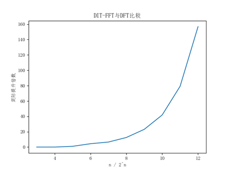 图5 DIT-FFT与DFT运行效率对比