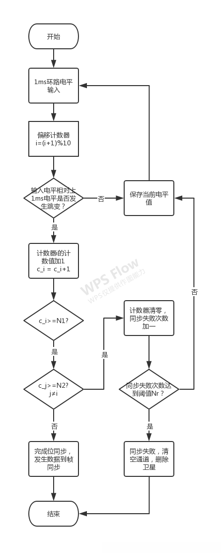glonass位同步流程图