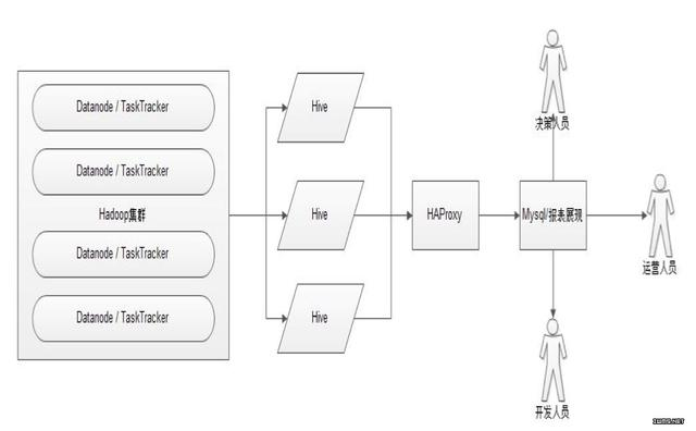 那些年使用Hive踩过的坑