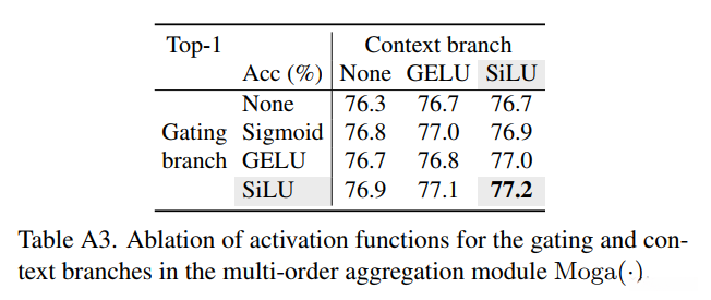 不同激活函数的影响