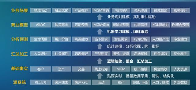 揭秘宜信财富年度账单的技术实现