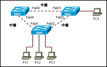CCNA第三学期(五)