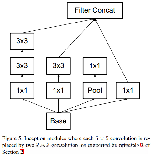 按原则3设计,改进的Inception模块结构