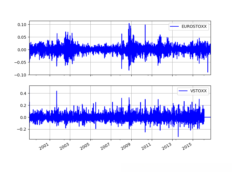 EURO STOXX 50和VSTOXX对数收益率