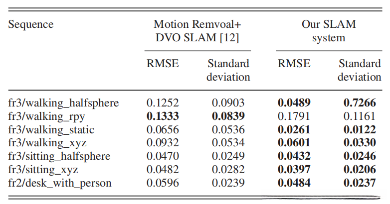 TABLE 2SLAM RESULTS: RMSE OF ABSOLUTE TRAJECTORY ERROR