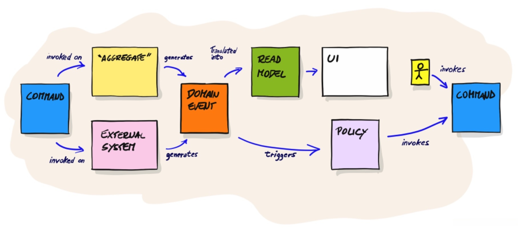 Event Storming Concepts