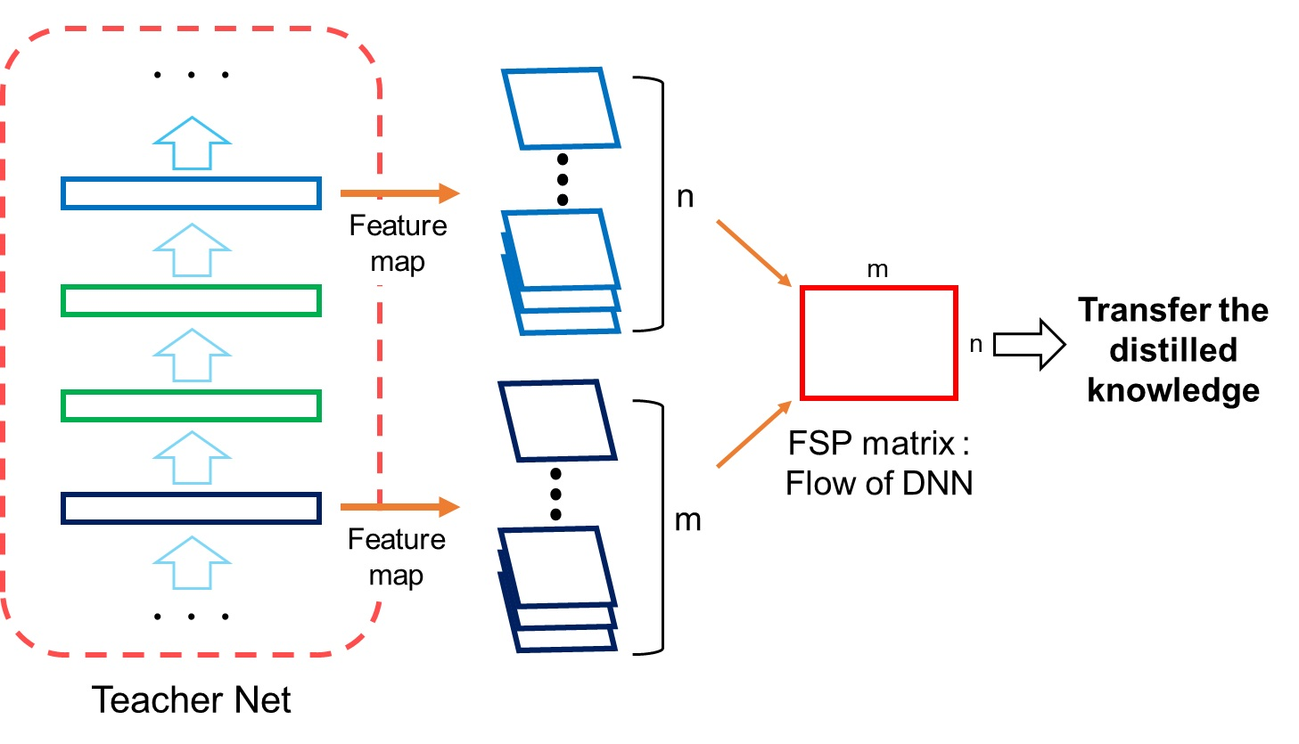 本文中的迁移学习方法示意图
