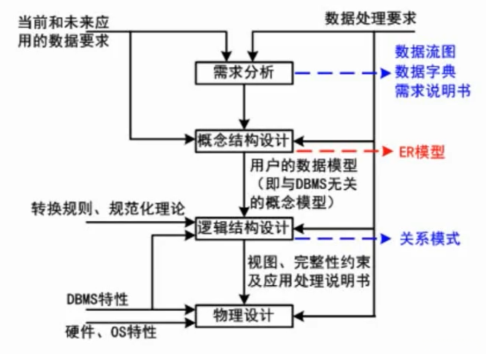 数据库设计过程