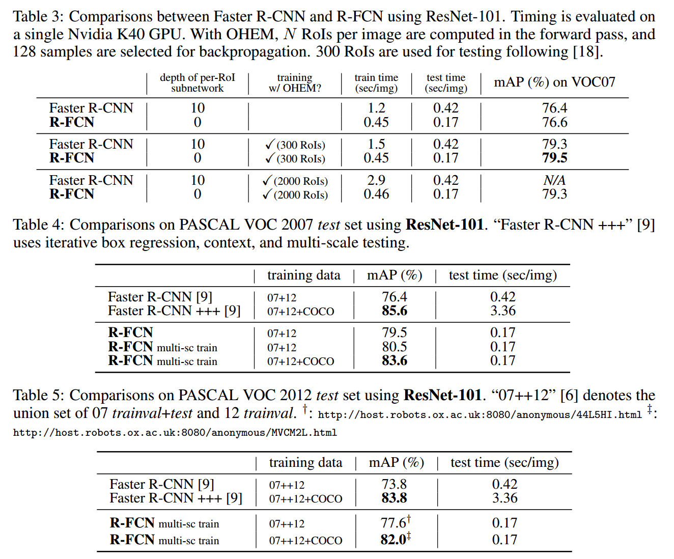 相关Detection方法在Pascal VOC 上的结果比较