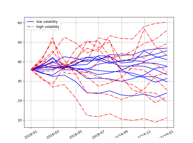 GBM 模拟类中的模拟路程