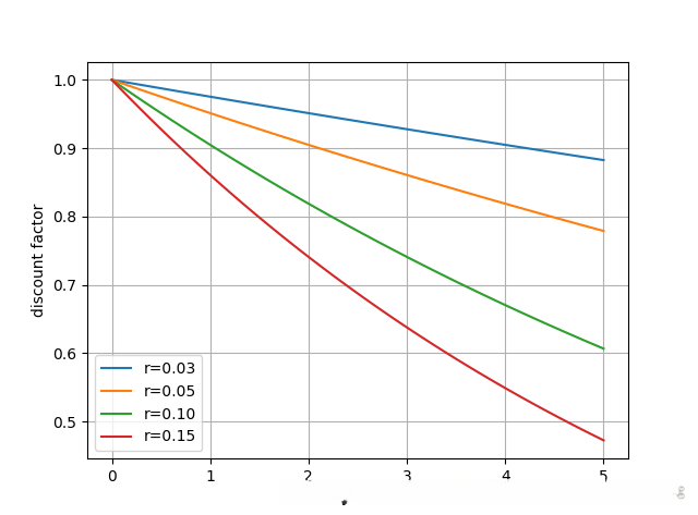 不同短期利率在5年内的折现因子