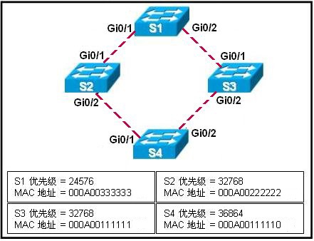 CCNA第三学期(五)