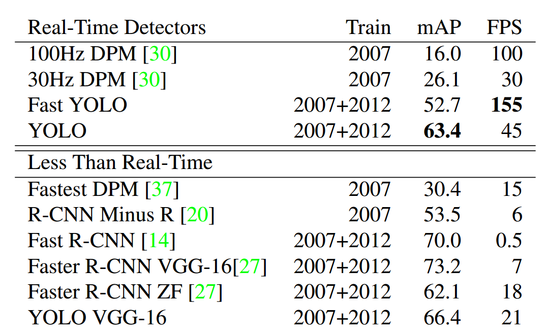 Pascal VOC 2007&2012实验结果