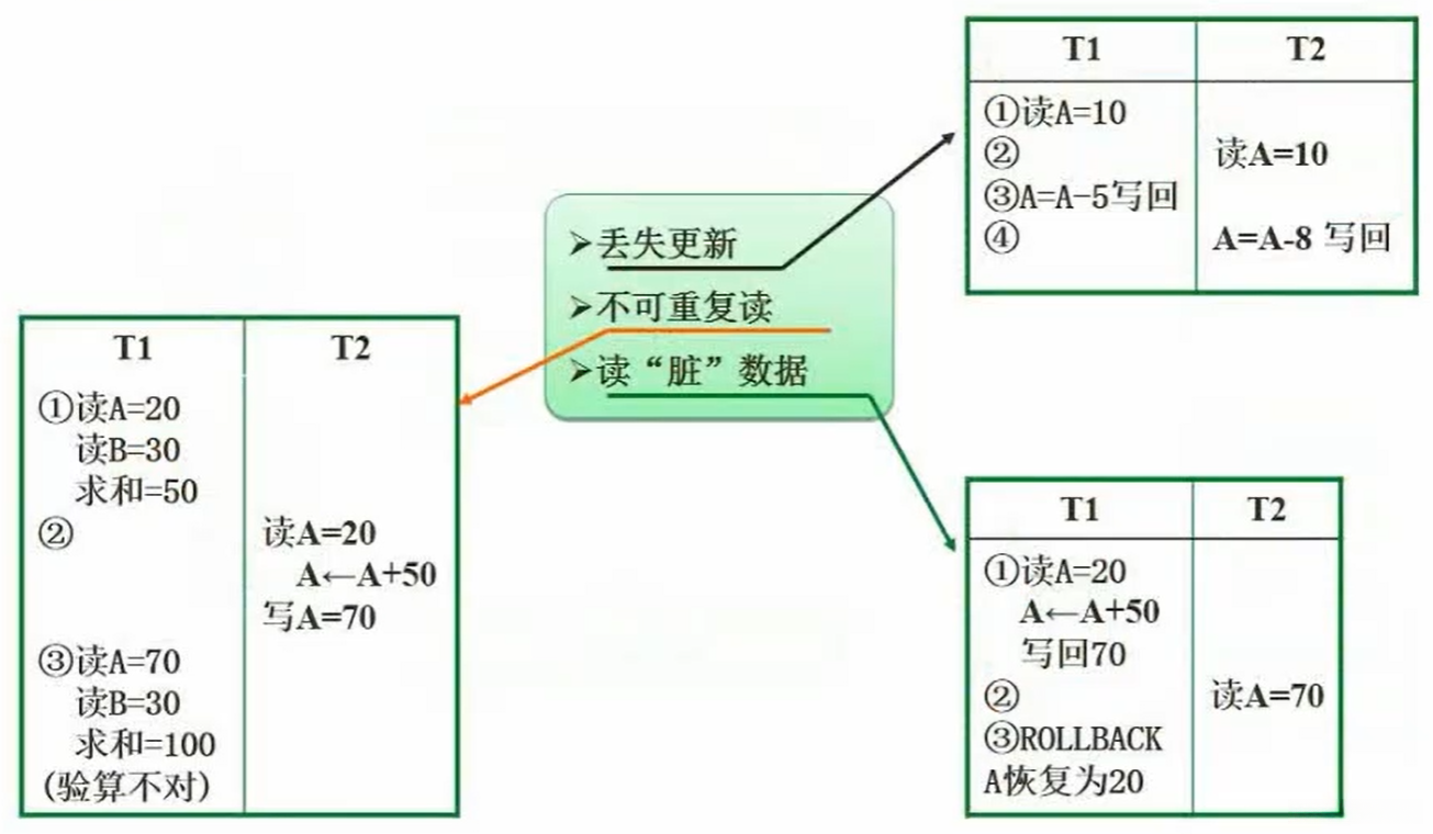 并发控制存在的问题