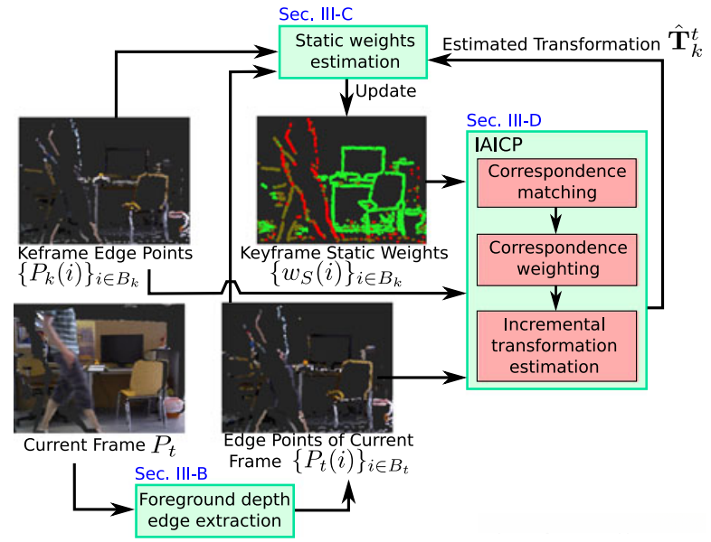 Fig.1.   Overview of our visual odometry system