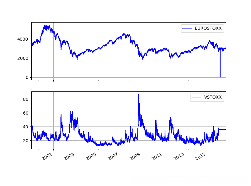 EURO STOXX 50指数和VSTOXX波动率指数