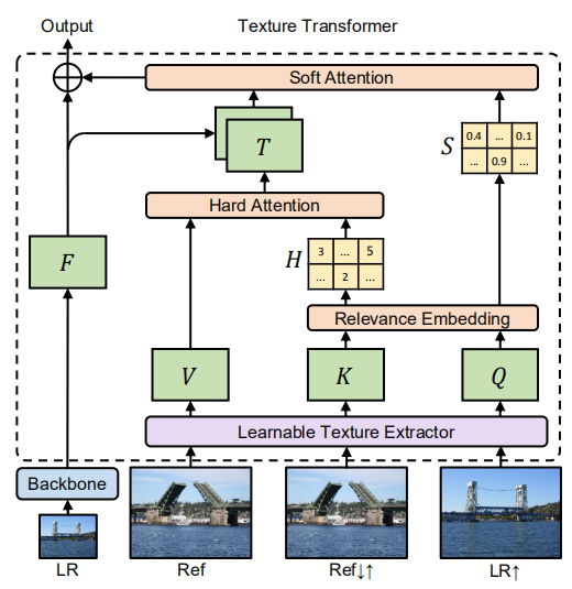 图:本文提出的纹理transformer模型