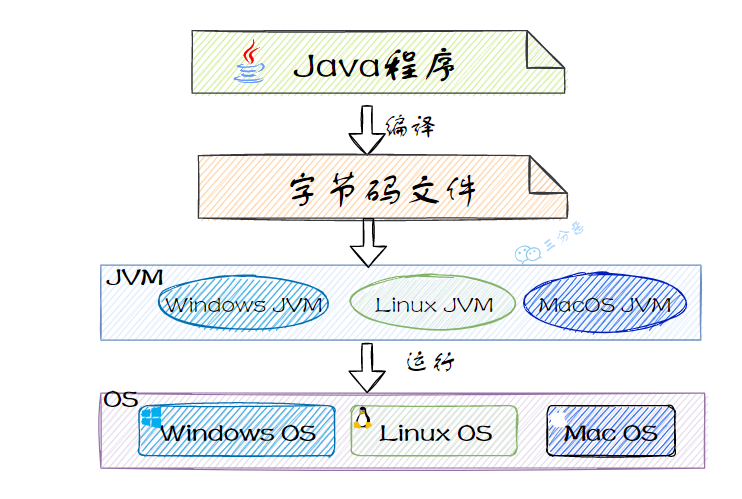 三分恶面渣逆袭:Java语言编译运行