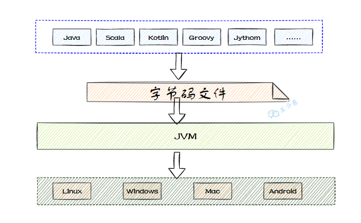 三分恶面渣逆袭:JVM跨语言