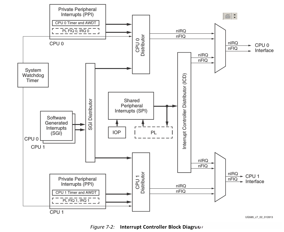 31 zynq PL中断PS的原理与实现 -ITADN 社区