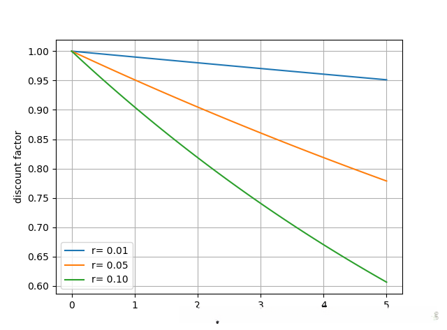 不同短期利率在5年内的折现因子