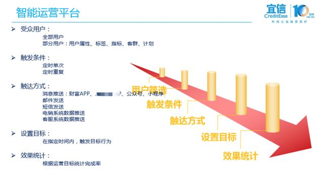 揭秘宜信财富年度账单的技术实现