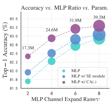 MLP 的channel扩展倍数对参数和性能的影响
