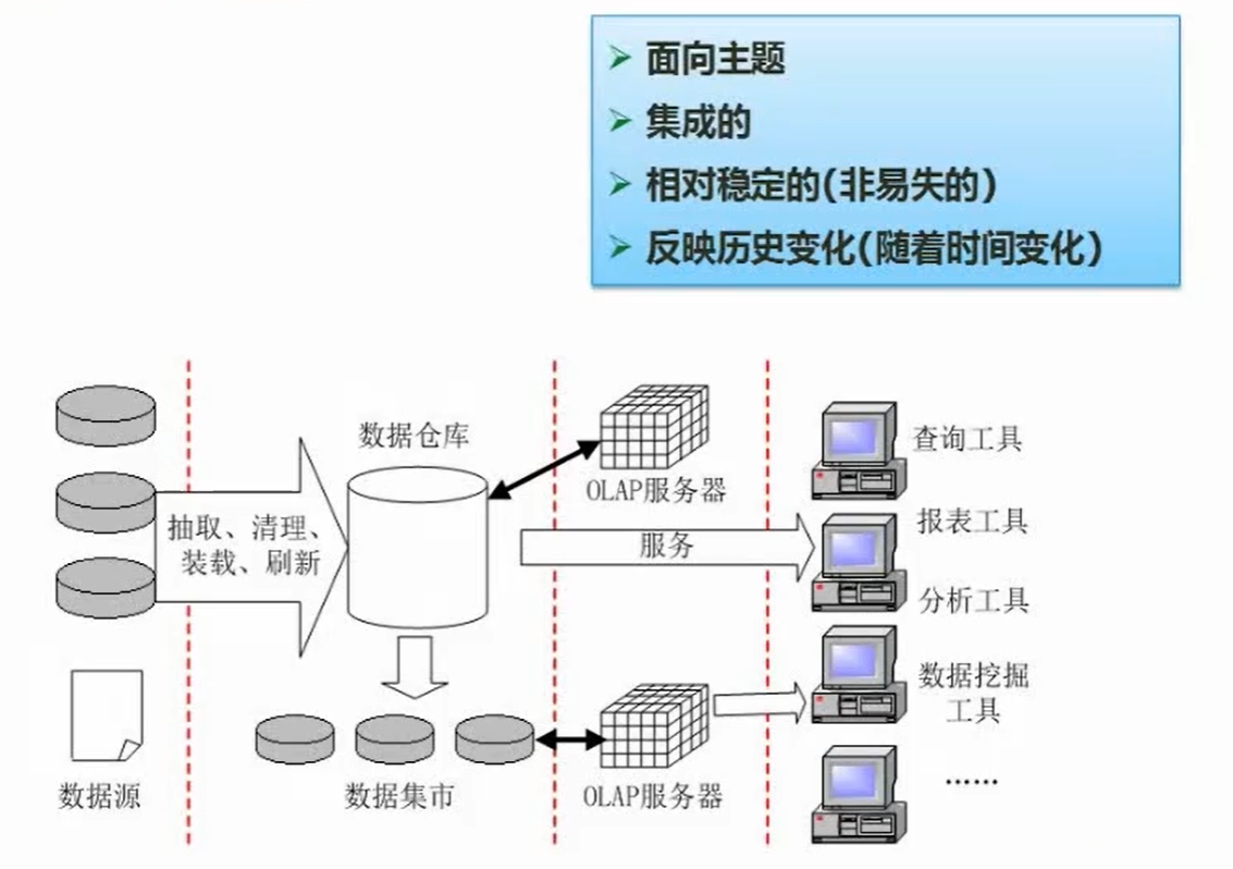 数据仓库与数据挖掘
