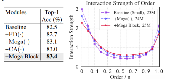 不同模块对性能的影响和对 Interaction Strength的影响