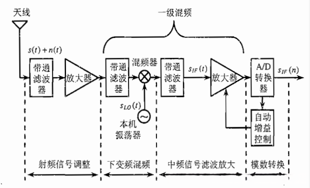 射频前端处理/《GPS原理与接收机设计》