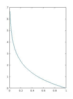 横轴为概率，纵轴为信息量