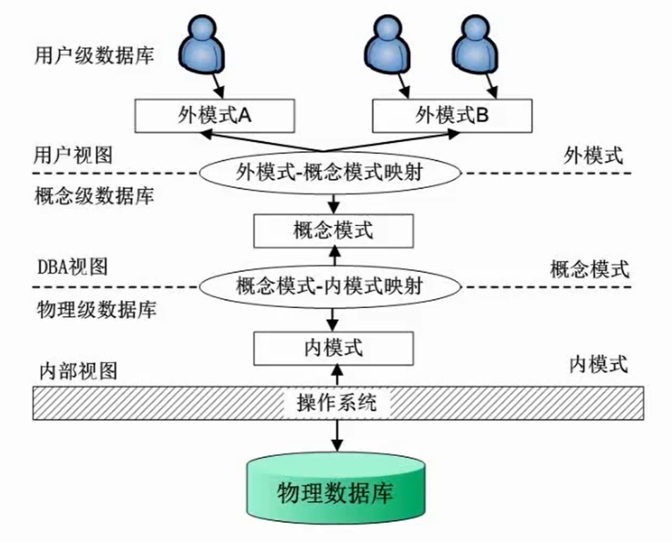 三级模式—两级映射
