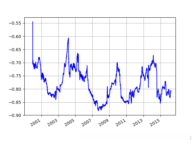  EURO STOXX 50和VSTOXX之间的滚动相关