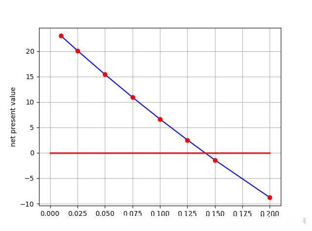 不同短期利率下的现金流列表净现值