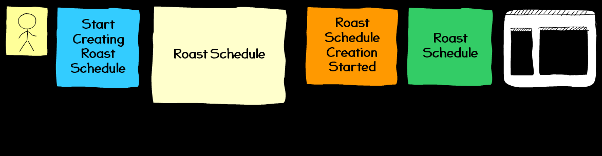 Event Storming Use Case