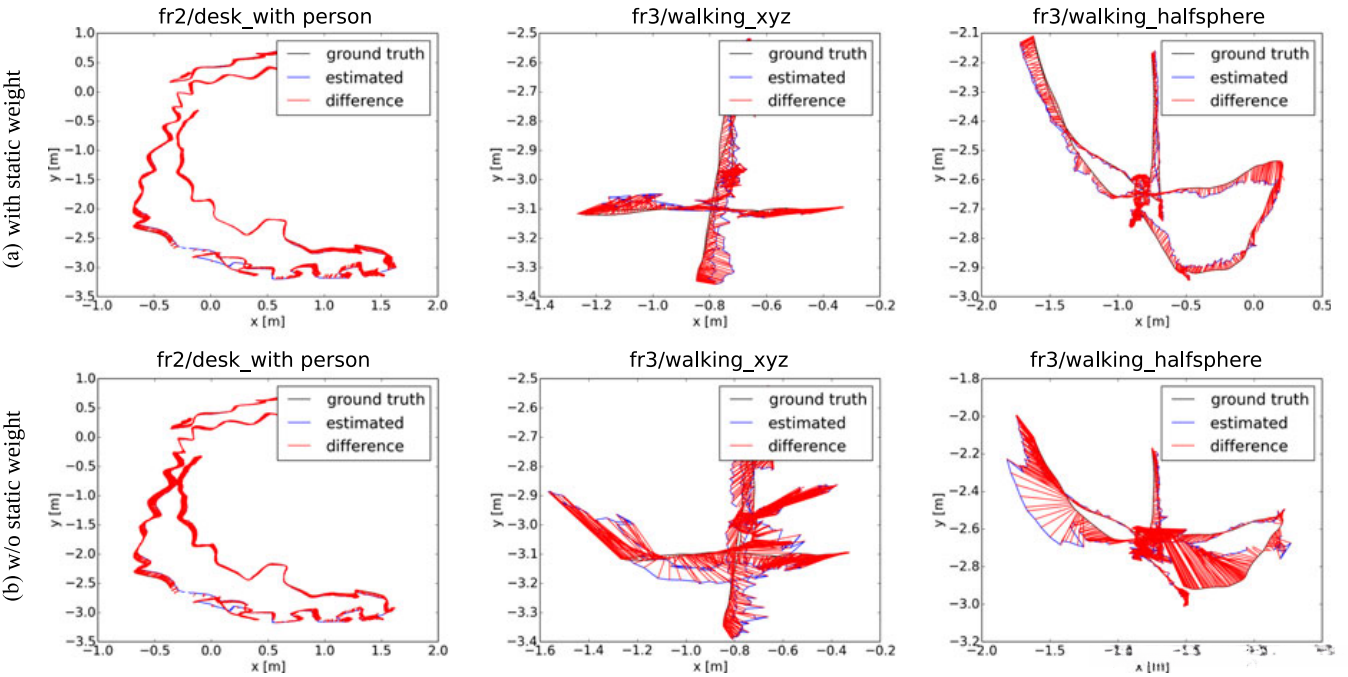 Fig.5.   Examples of estimated trajectories from our SLAM system.  Estimated trajectories with the proposed static weighting term.  Estimated trajectorieswithout the proposed static weighting term.