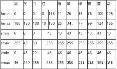 图2 HSV色域范围