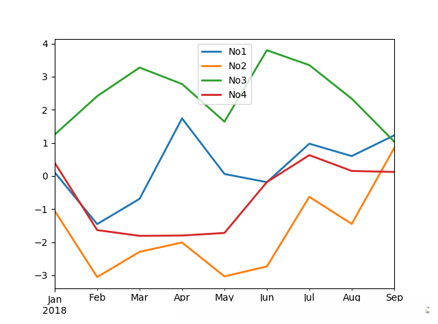 DataFrame对象的线图
